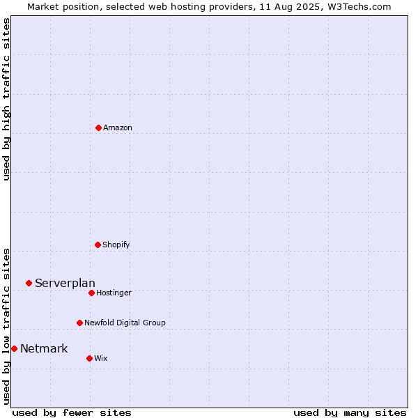 Market position of Serverplan vs. Netmark