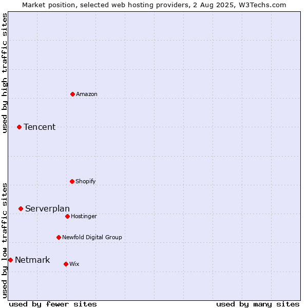 Market position of Serverplan vs. Tencent vs. Netmark