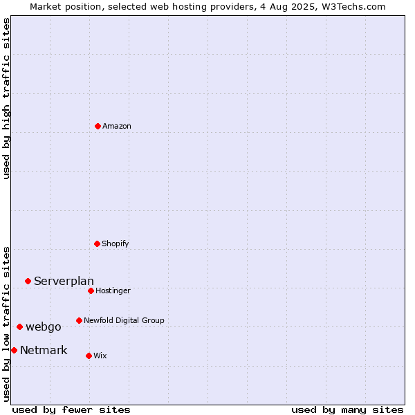 Market position of Serverplan vs. webgo vs. Netmark