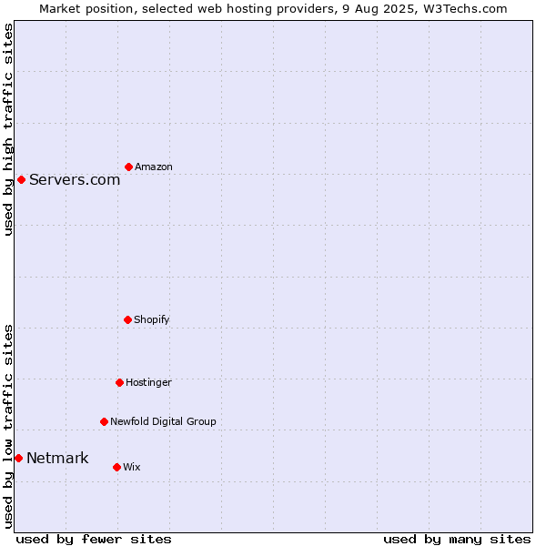 Market position of Servers.com vs. Netmark