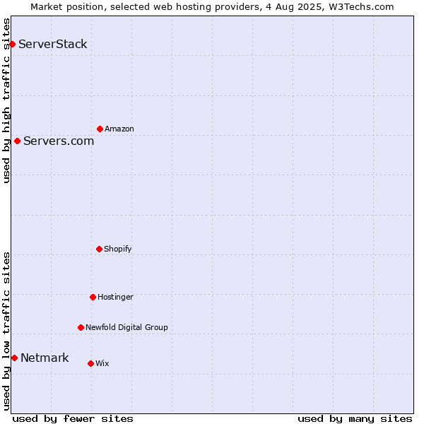 Market position of Servers.com vs. Netmark vs. ServerStack