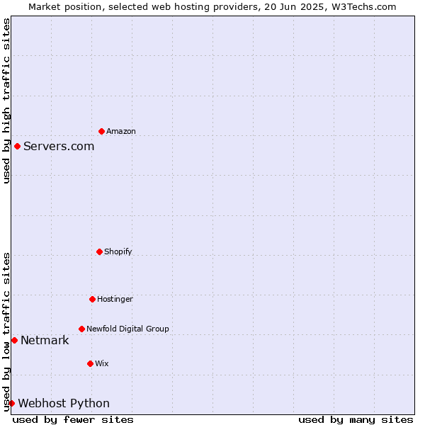 Market position of Servers.com vs. Netmark vs. Webhost Python