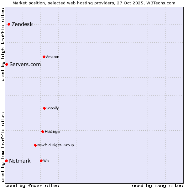 Market position of Zendesk vs. Servers.com vs. Netmark