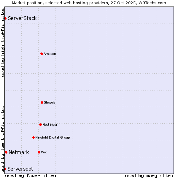 Market position of Netmark vs. ServerStack vs. Serverspot