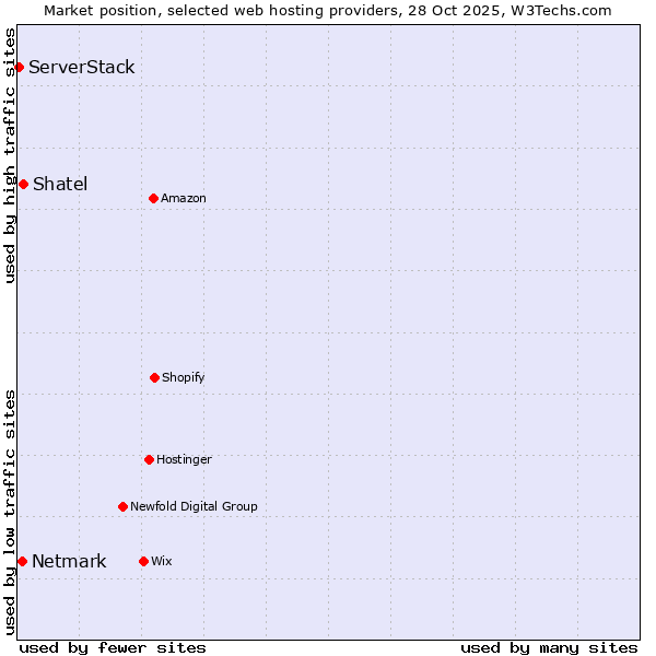 Market position of Shatel vs. Netmark vs. ServerStack