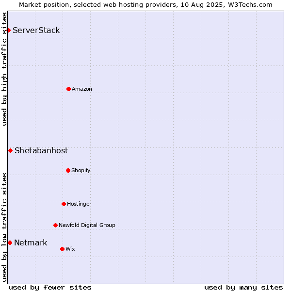 Market position of Shetabanhost vs. Netmark vs. ServerStack