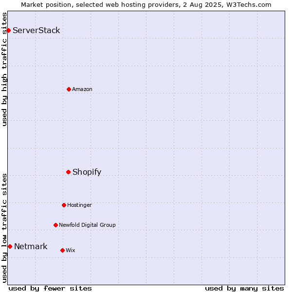 Market position of Shopify vs. Netmark vs. ServerStack