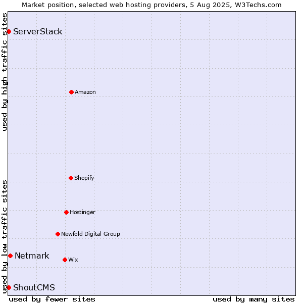 Market position of Netmark vs. ServerStack vs. ShoutCMS