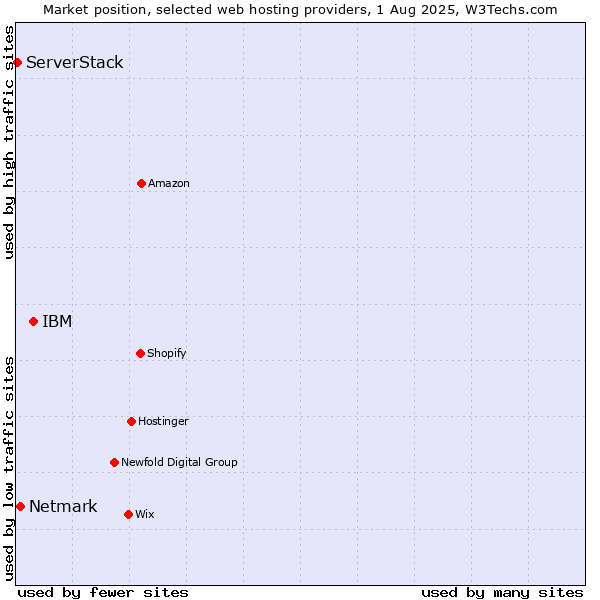 Market position of IBM vs. Netmark vs. ServerStack