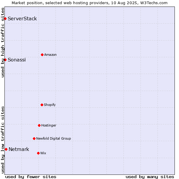 Market position of Netmark vs. ServerStack vs. Sonassi