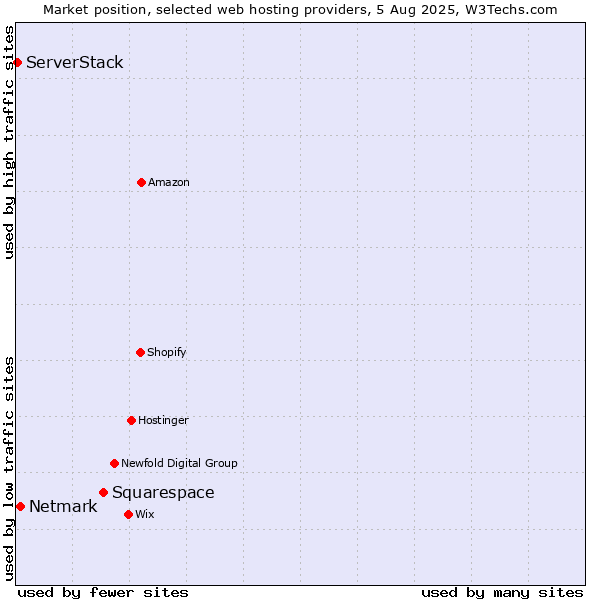 Market position of Squarespace vs. Netmark vs. ServerStack
