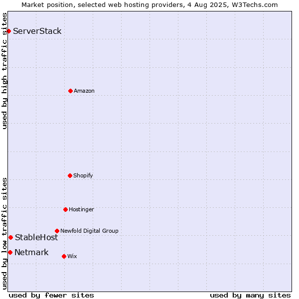 Market position of StableHost vs. Netmark vs. ServerStack