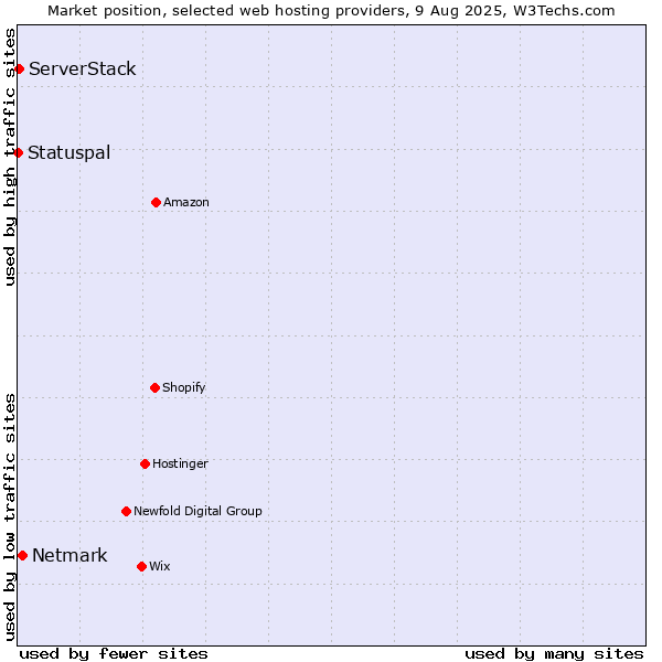 Market position of Netmark vs. ServerStack vs. Statuspal