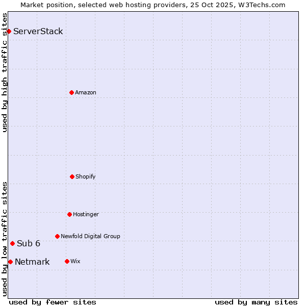 Market position of Sub 6 vs. Netmark vs. ServerStack