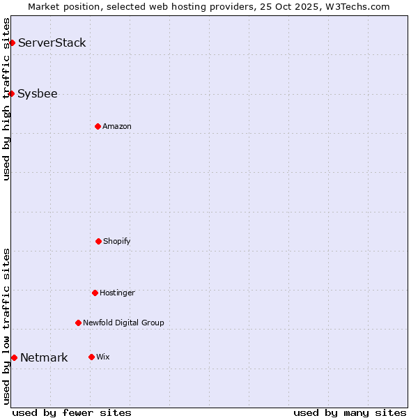 Market position of Netmark vs. ServerStack vs. Sysbee
