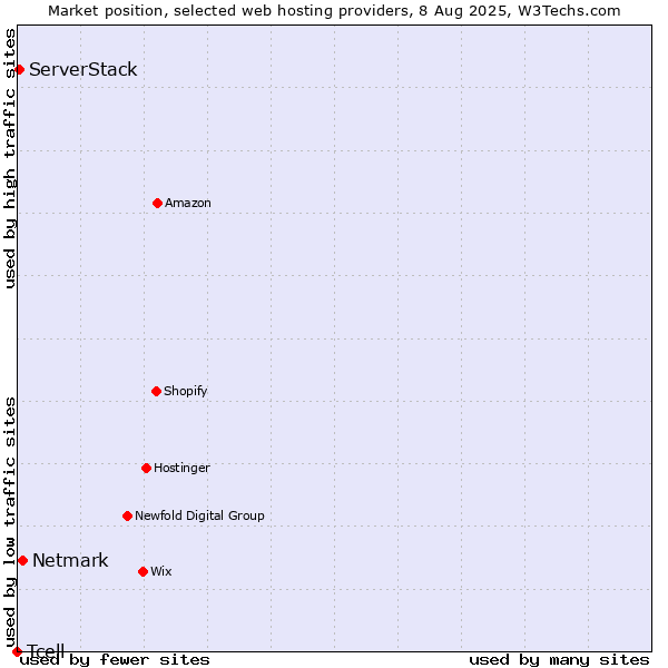 Market position of Netmark vs. ServerStack vs. Tcell