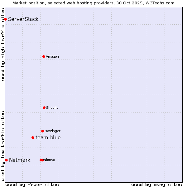 Market position of team.blue vs. Netmark vs. ServerStack
