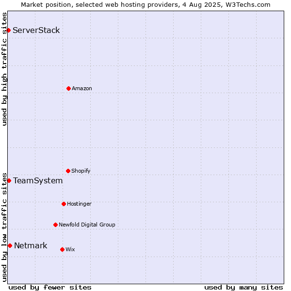 Market position of Netmark vs. TeamSystem vs. ServerStack