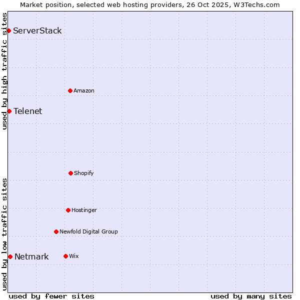 Market position of Netmark vs. Telenet vs. ServerStack