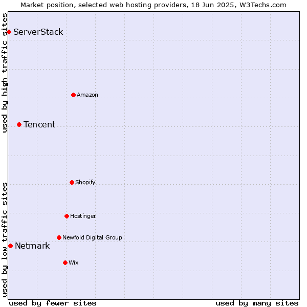 Market position of Tencent vs. Netmark vs. ServerStack
