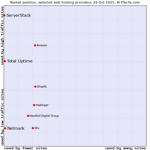 Market position of Netmark vs. Total Uptime vs. ServerStack