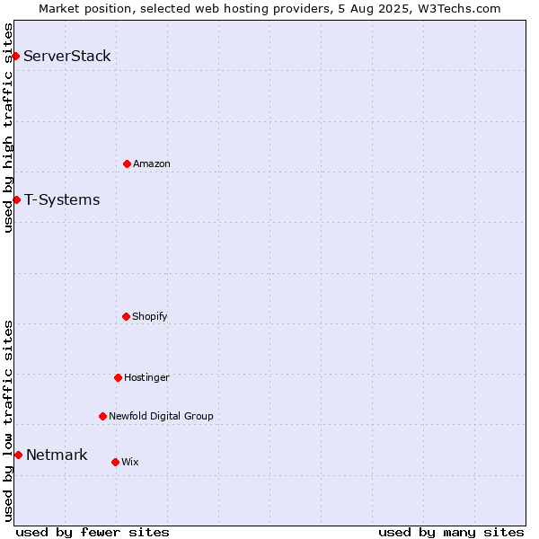 Market position of Netmark vs. T-Systems vs. ServerStack
