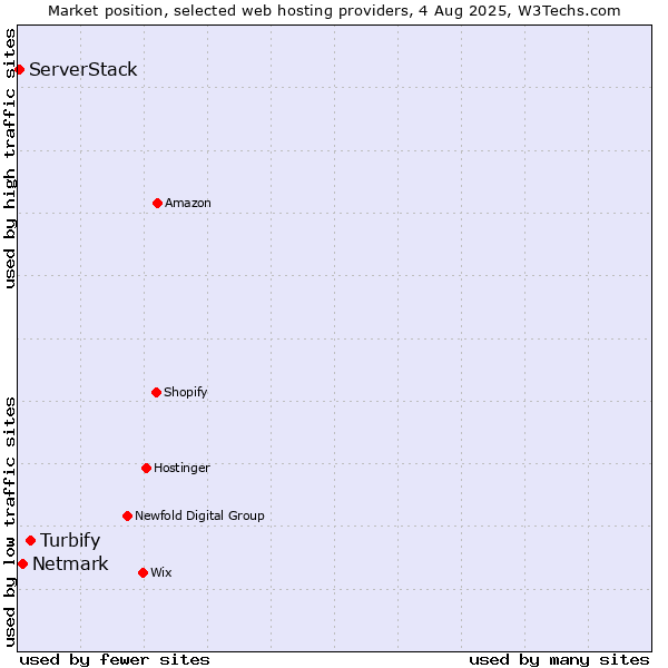 Market position of Turbify vs. Netmark vs. ServerStack