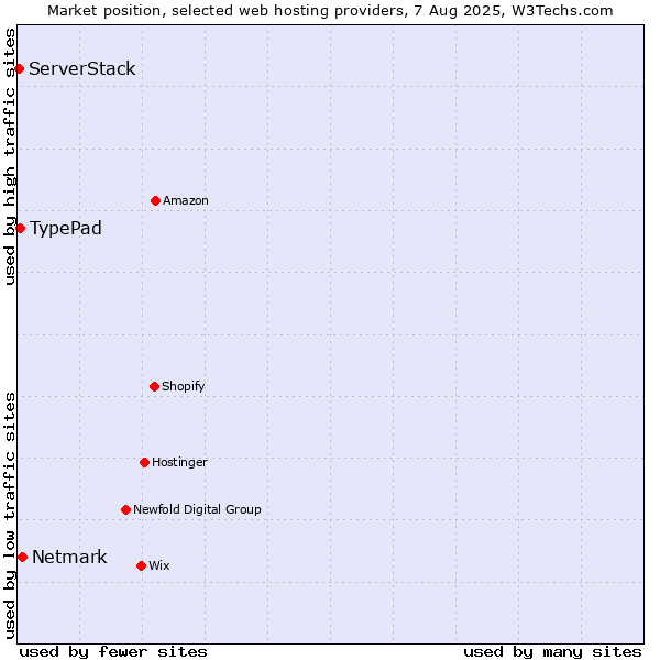 Market position of Netmark vs. TypePad vs. ServerStack
