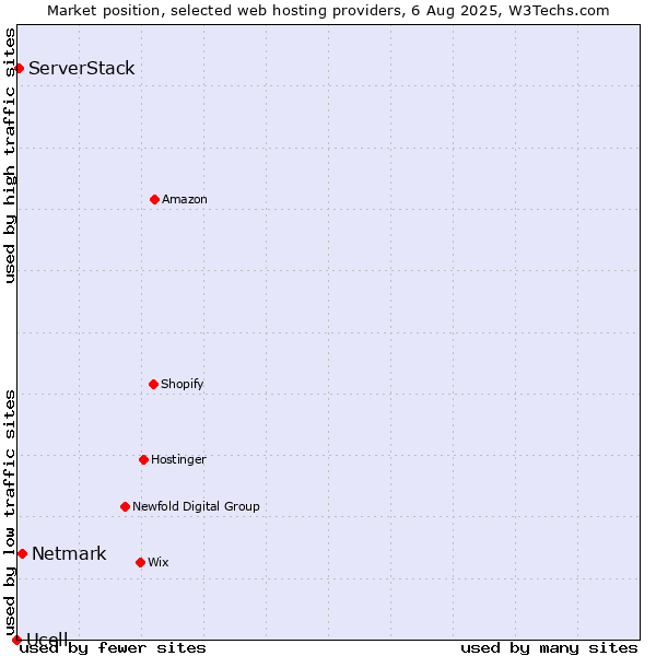 Market position of Netmark vs. ServerStack vs. Ucell