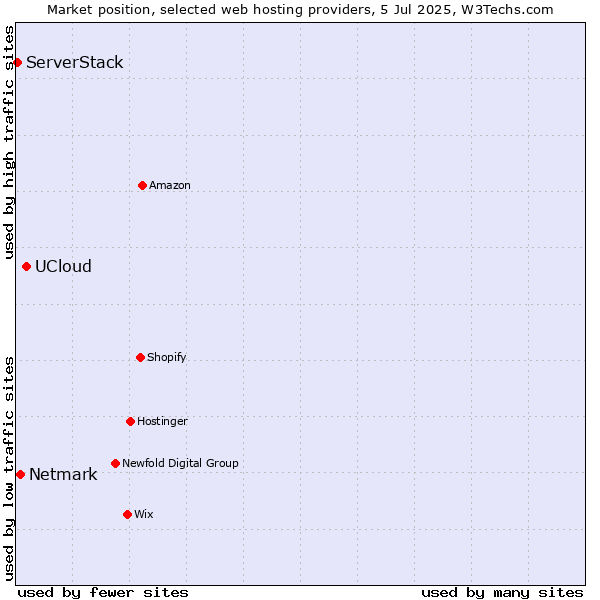 Market position of UCloud vs. Netmark vs. ServerStack