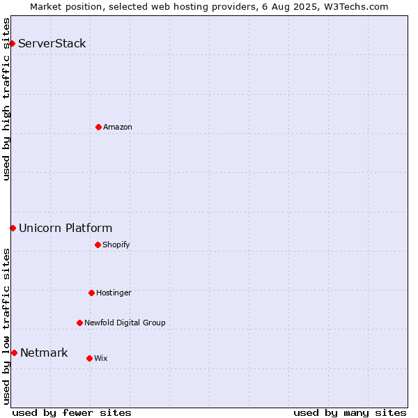 Market position of Netmark vs. Unicorn Platform vs. ServerStack