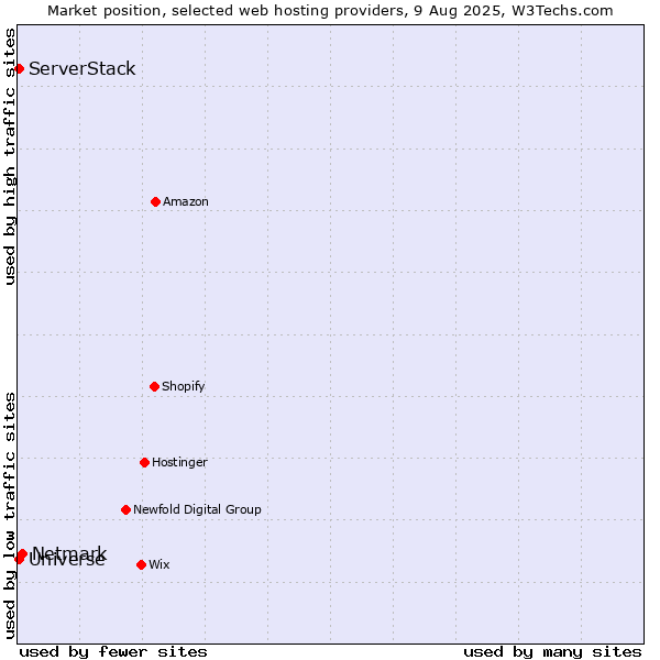 Market position of Netmark vs. ServerStack vs. Universe
