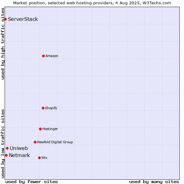 Market position of Uniweb vs. Netmark vs. ServerStack
