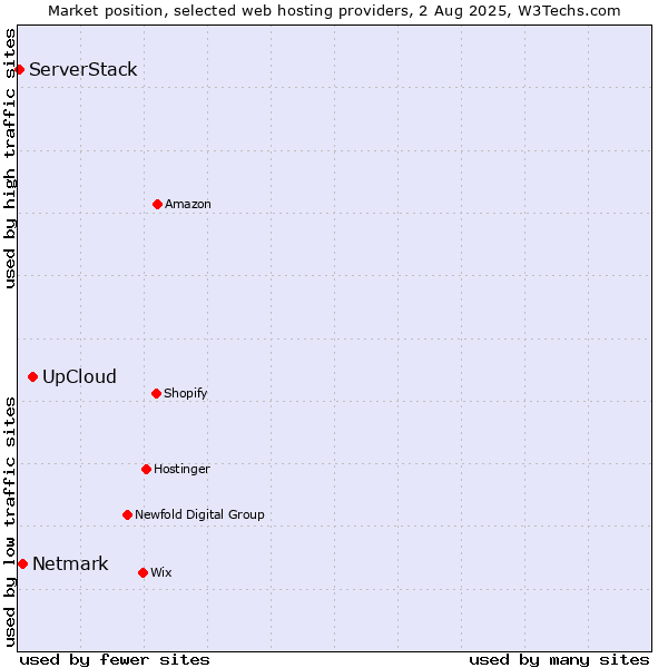 Market position of UpCloud vs. Netmark vs. ServerStack