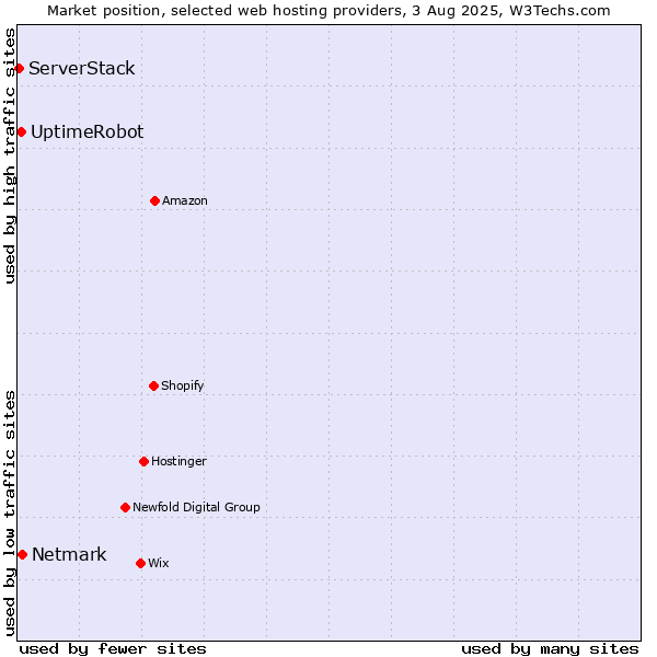 Market position of Netmark vs. UptimeRobot vs. ServerStack