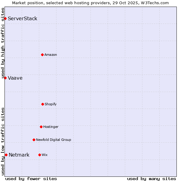 Market position of Netmark vs. ServerStack vs. Vaave