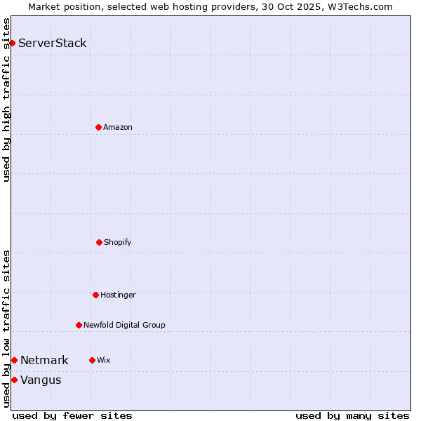 Market position of Netmark vs. Vangus vs. ServerStack