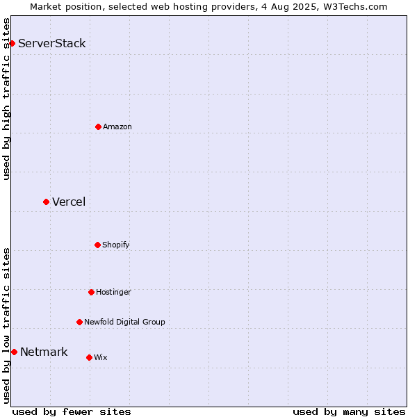 Market position of Vercel vs. Netmark vs. ServerStack