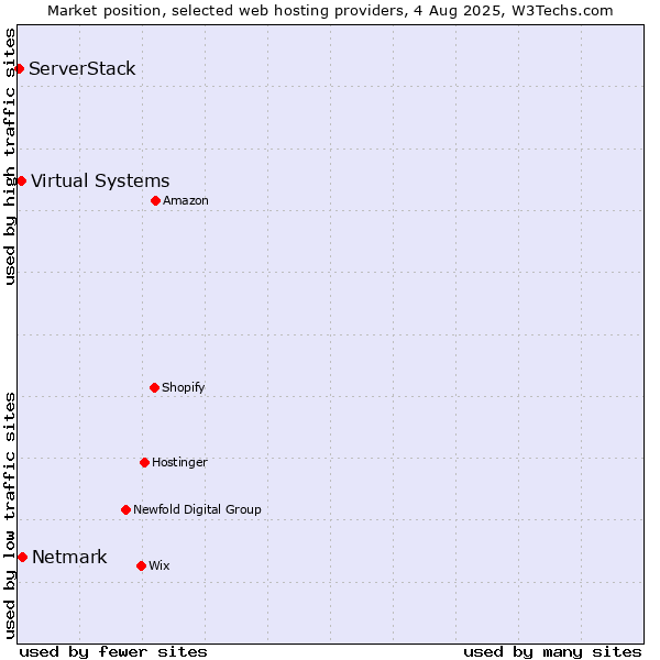 Market position of Netmark vs. Virtual Systems vs. ServerStack
