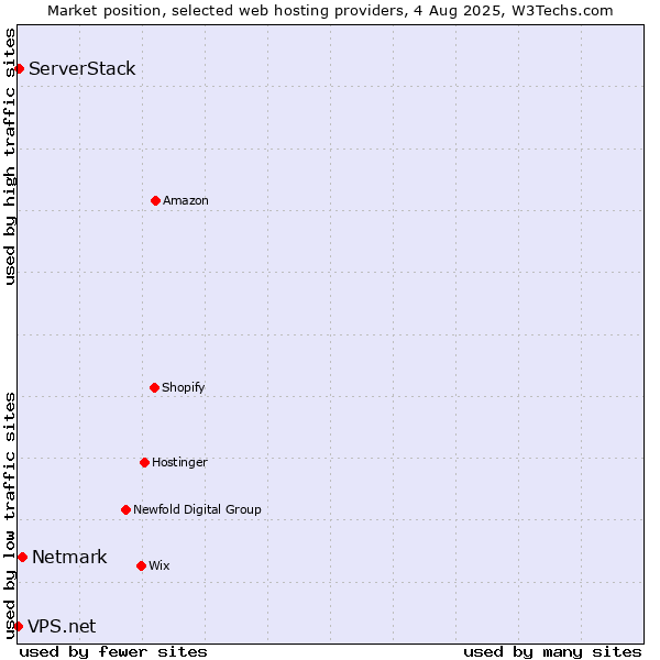 Market position of Netmark vs. ServerStack vs. VPS.net