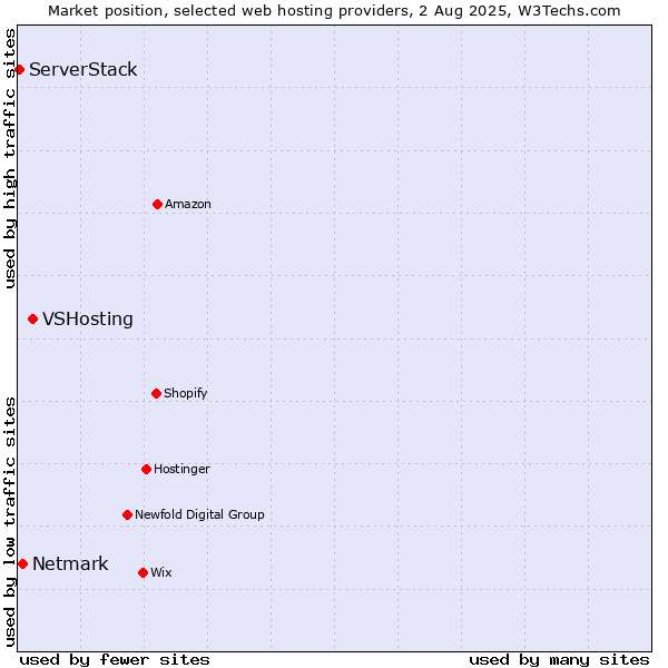 Market position of VSHosting vs. Netmark vs. ServerStack