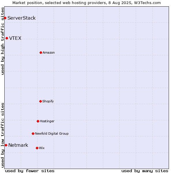 Market position of VTEX vs. Netmark vs. ServerStack