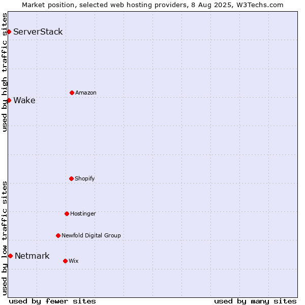 Market position of Netmark vs. Wake vs. ServerStack