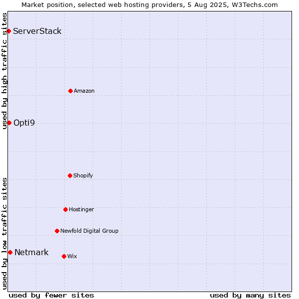 Market position of Netmark vs. Opti9 vs. ServerStack