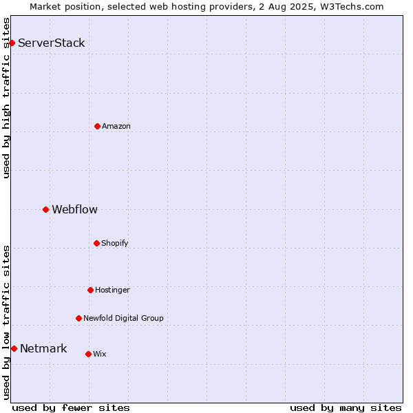 Market position of Webflow vs. Netmark vs. ServerStack
