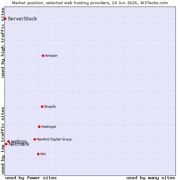 Market position of webgo vs. Netmark vs. ServerStack