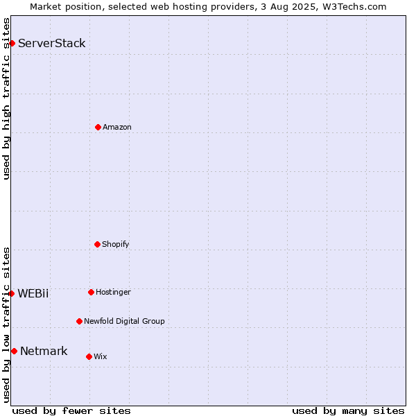 Market position of Netmark vs. ServerStack vs. WEBii
