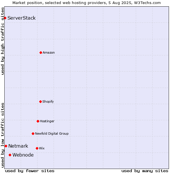 Market position of Webnode vs. Netmark vs. ServerStack