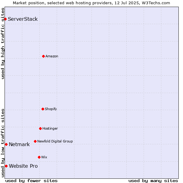 Market position of Netmark vs. Website Pro vs. ServerStack