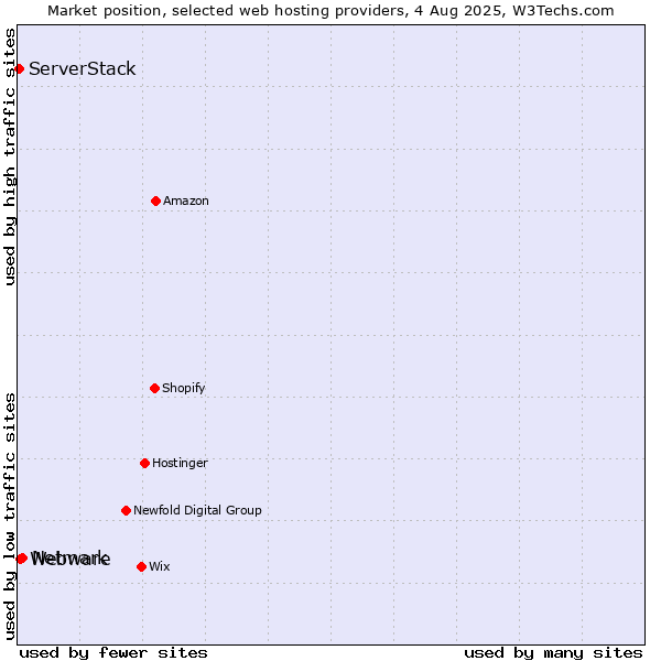 Market position of Netmark vs. Webware vs. ServerStack